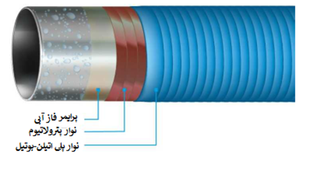 سیستم جدید ضد خوردگی کاربردی میدانی برای خطوط لوله با سطوح مرطوب